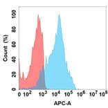 Flow Cytometry - Anti-LY75/DEC-205 Antibody [1D4] - BSA and Azide free (A324653) - Antibodies.com