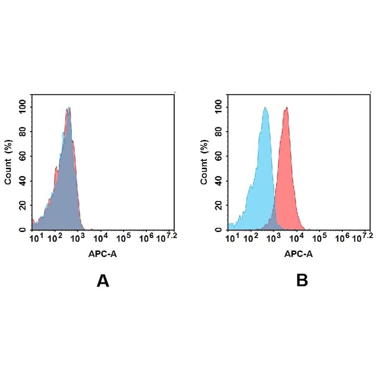 Flow Cytometry - Anti-LY75/DEC-205 Antibody [1D4] - BSA and Azide free (A324653) - Antibodies.com