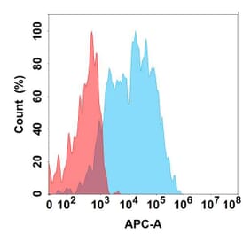 Flow Cytometry - Anti-NCR1 Antibody [2C10] - BSA and Azide free (A324654) - Antibodies.com