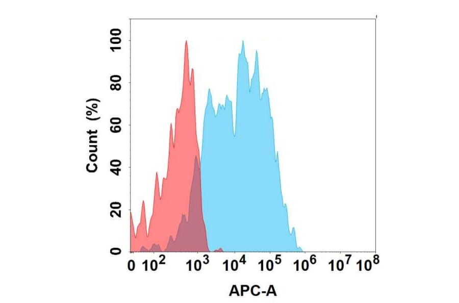 Flow Cytometry - Anti-NCR1 Antibody [2C10] - BSA and Azide free (A324654) - Antibodies.com