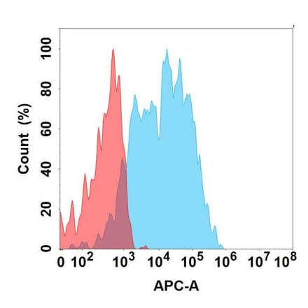 Flow Cytometry - Anti-NCR1 Antibody [2C10] - BSA and Azide free (A324654) - Antibodies.com