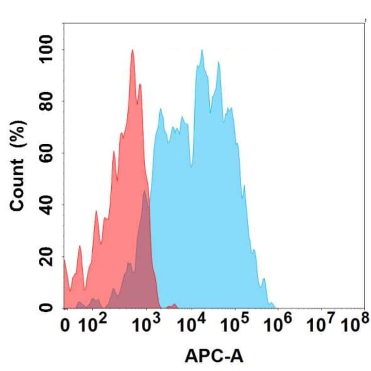 Flow Cytometry - Anti-NCR1 Antibody [2C10] - BSA and Azide free (A324654) - Antibodies.com