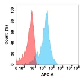 Flow Cytometry - Anti-P Cadherin Antibody [6A10] - BSA and Azide free (A324655) - Antibodies.com
