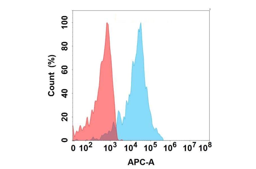 Flow Cytometry - Anti-P Cadherin Antibody [6A10] - BSA and Azide free (A324655) - Antibodies.com