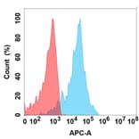 Flow Cytometry - Anti-P Cadherin Antibody [6A10] - BSA and Azide free (A324655) - Antibodies.com