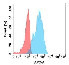 Flow Cytometry - Anti-PGRPS Antibody [1E10] - BSA and Azide free (A324656) - Antibodies.com