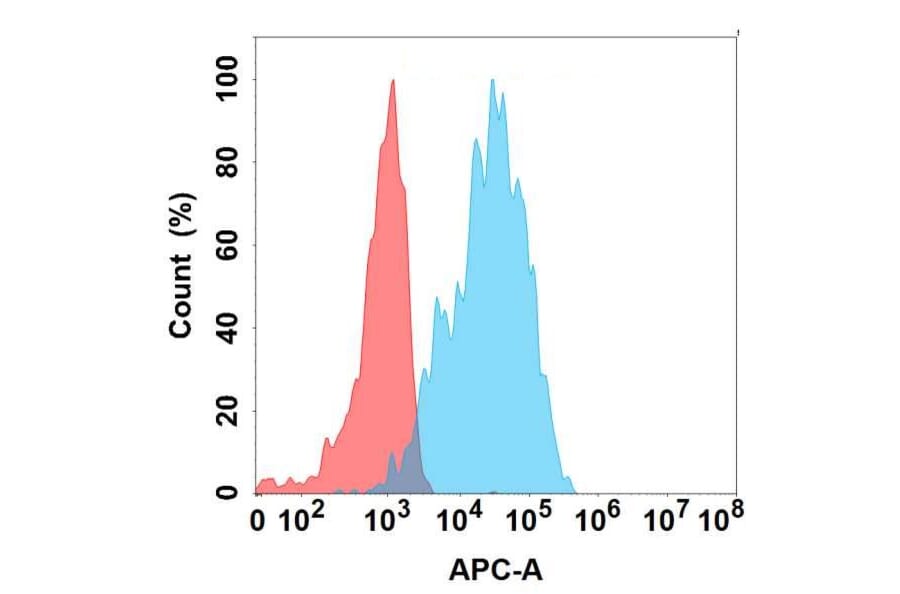 Flow Cytometry - Anti-PGRPS Antibody [1E10] - BSA and Azide free (A324656) - Antibodies.com