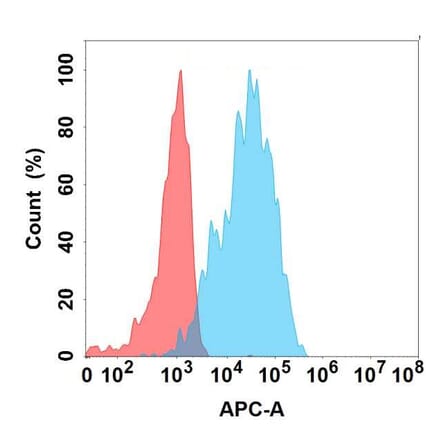Flow Cytometry - Anti-PGRPS Antibody [1E10] - BSA and Azide free (A324656) - Antibodies.com
