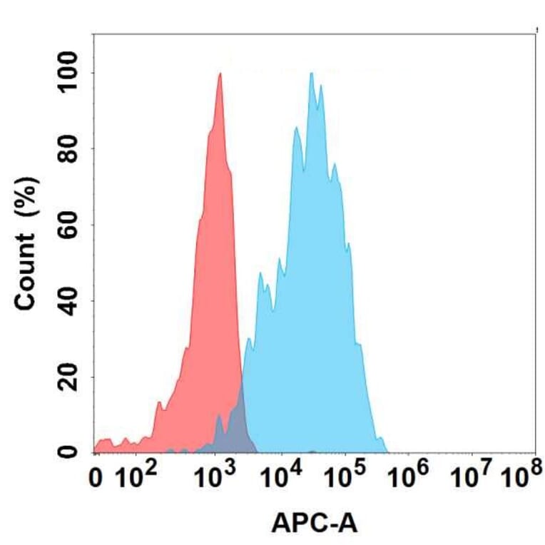 Flow Cytometry - Anti-PGRPS Antibody [1E10] - BSA and Azide free (A324656) - Antibodies.com