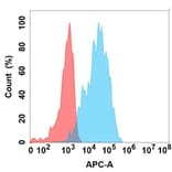 Flow Cytometry - Anti-PGRPS Antibody [1E10] - BSA and Azide free (A324656) - Antibodies.com