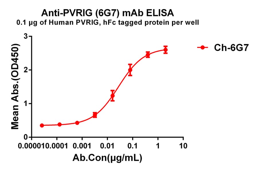 ELISA - Anti-PVRIG/CD112R Antibody [6G7] - BSA and Azide free (A324658) - Antibodies.com