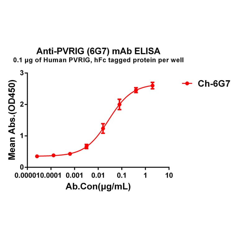 ELISA - Anti-PVRIG/CD112R Antibody [6G7] - BSA and Azide free (A324658) - Antibodies.com
