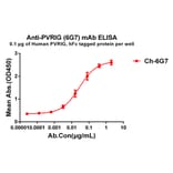ELISA - Anti-PVRIG/CD112R Antibody [6G7] - BSA and Azide free (A324658) - Antibodies.com