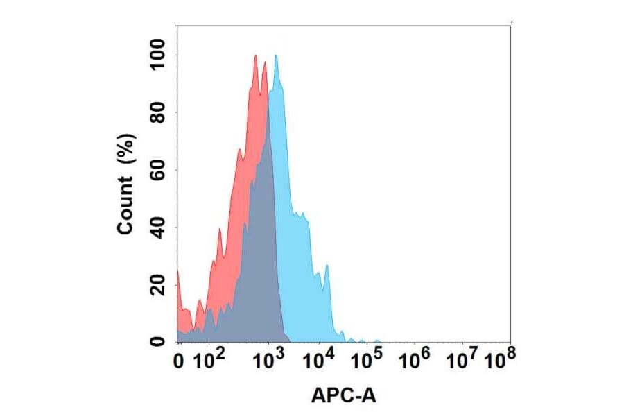 Flow Cytometry - Anti-PVRIG/CD112R Antibody [6G7] - BSA and Azide free (A324658) - Antibodies.com