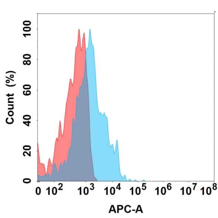 Flow Cytometry - Anti-PVRIG/CD112R Antibody [6G7] - BSA and Azide free (A324658) - Antibodies.com