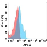 Flow Cytometry - Anti-PVRIG/CD112R Antibody [6G7] - BSA and Azide free (A324658) - Antibodies.com