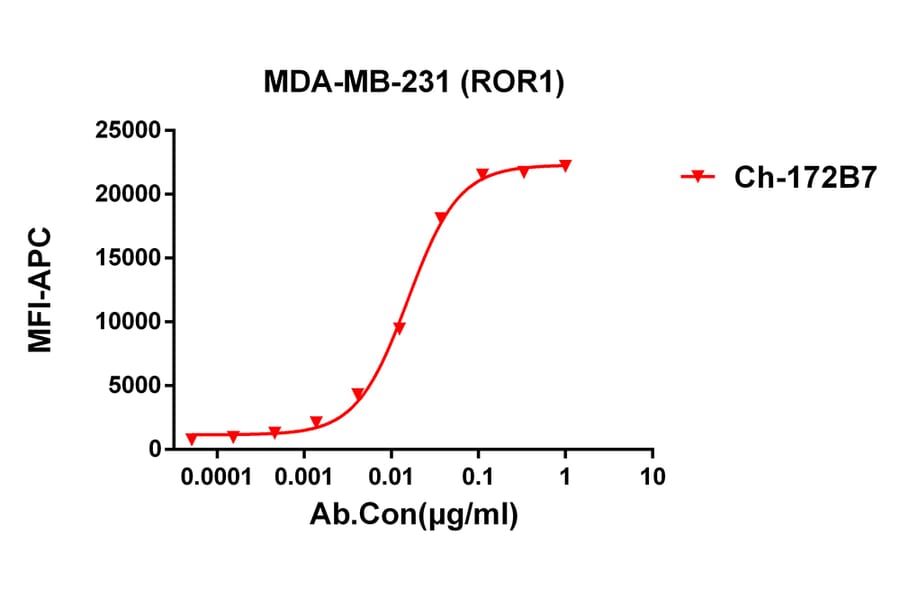 Flow Cytometry - Anti-ROR1 Antibody [172B7] - BSA and Azide free (A324659) - Antibodies.com