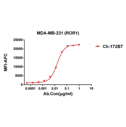 Flow Cytometry - Anti-ROR1 Antibody [172B7] - BSA and Azide free (A324659) - Antibodies.com