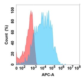 Flow Cytometry - Anti-Sez6 Antibody [31A10] - BSA and Azide free (A324660) - Antibodies.com