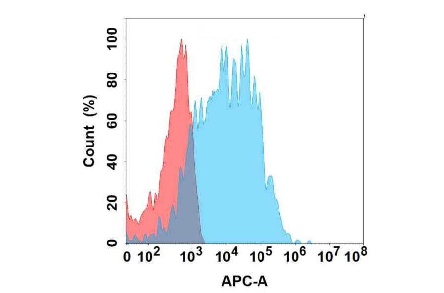Flow Cytometry - Anti-Sez6 Antibody [31A10] - BSA and Azide free (A324660) - Antibodies.com