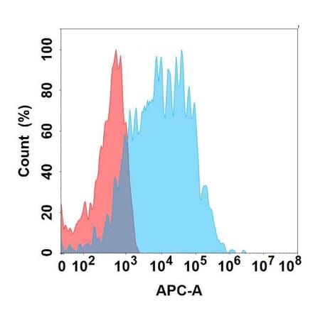 Flow Cytometry - Anti-Sez6 Antibody [31A10] - BSA and Azide free (A324660) - Antibodies.com