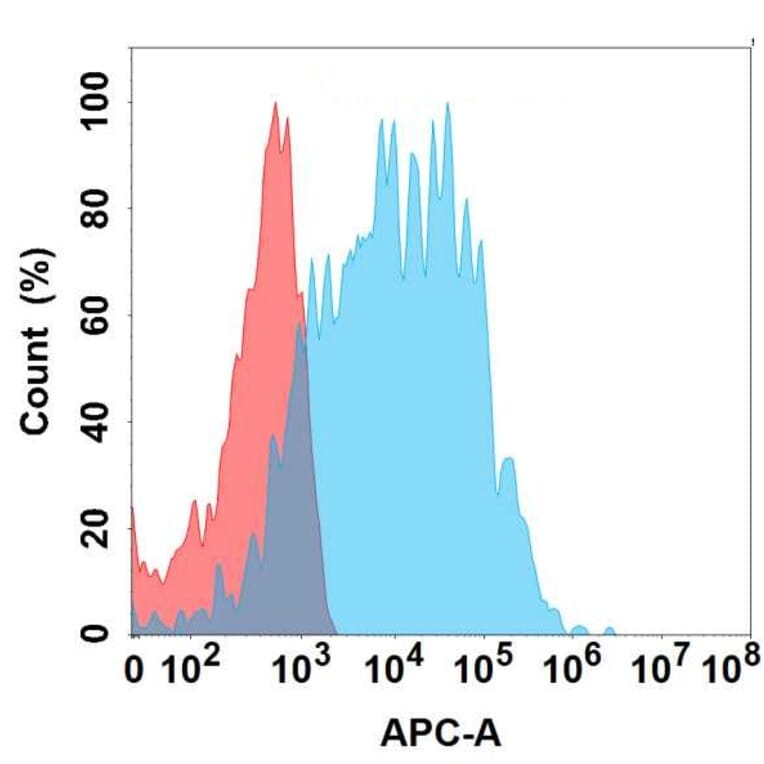 Flow Cytometry - Anti-Sez6 Antibody [31A10] - BSA and Azide free (A324660) - Antibodies.com