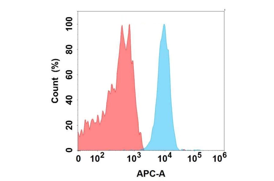 Flow Cytometry - Anti-SLC39A6/ZIP-6 Antibody [DMC488] - BSA and Azide free (A324661) - Antibodies.com
