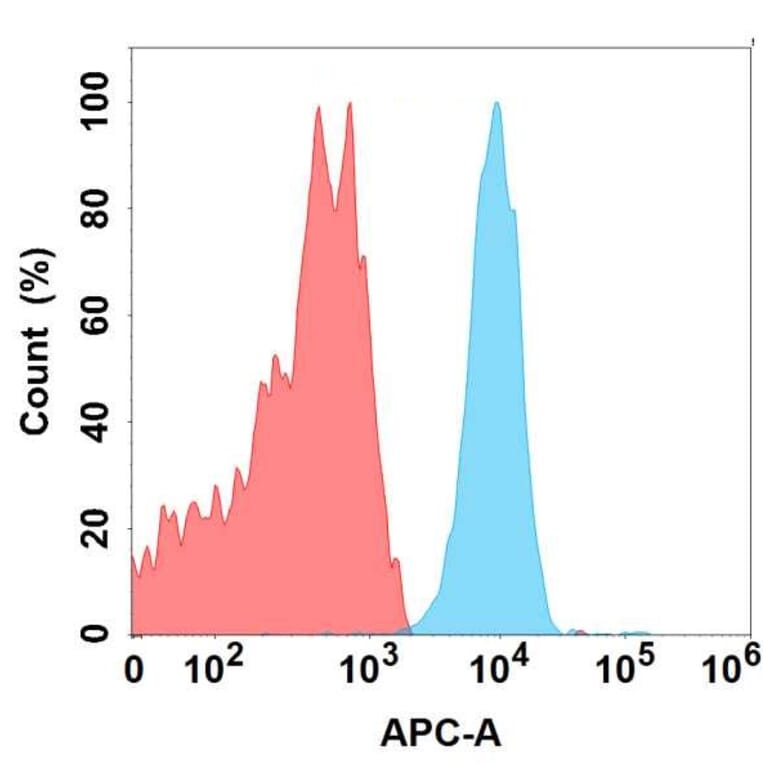 Flow Cytometry - Anti-SLC39A6/ZIP-6 Antibody [DMC488] - BSA and Azide free (A324661) - Antibodies.com