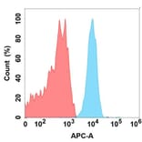 Flow Cytometry - Anti-SLC39A6/ZIP-6 Antibody [DMC488] - BSA and Azide free (A324661) - Antibodies.com