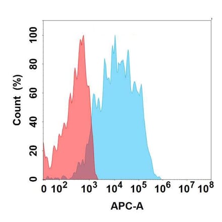 Flow Cytometry - Anti-TIM 1 Antibody [1G3] - BSA and Azide free (A324662) - Antibodies.com