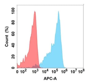 Flow Cytometry - Anti-TNF Receptor II Antibody [8C4] - BSA and Azide free (A324663) - Antibodies.com