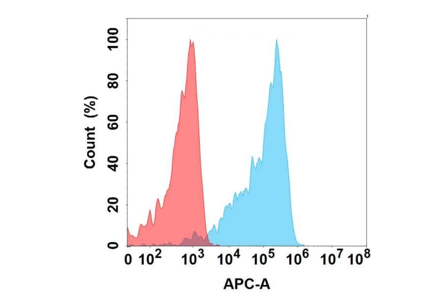 Flow Cytometry - Anti-TNF Receptor II Antibody [8C4] - BSA and Azide free (A324663) - Antibodies.com