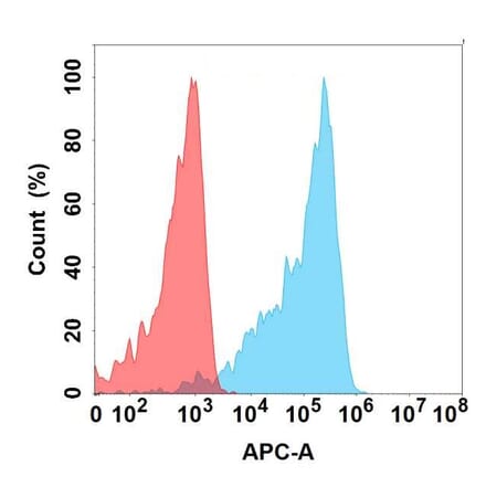 Flow Cytometry - Anti-TNF Receptor II Antibody [8C4] - BSA and Azide free (A324663) - Antibodies.com