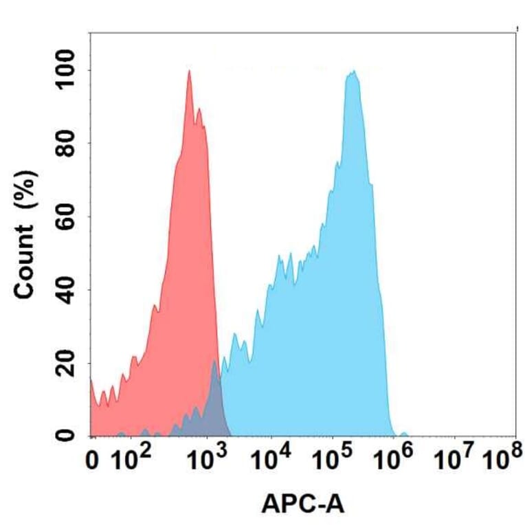 Flow Cytometry - Anti-Transferrin Receptor Antibody [7C1] - BSA and Azide free (A324664) - Antibodies.com