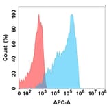 Flow Cytometry - Anti-Transferrin Receptor Antibody [7C1] - BSA and Azide free (A324664) - Antibodies.com