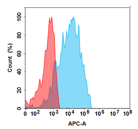 Flow Cytometry - Chongqing Precision Biosimilar - Anti-CEACAM5 Antibody - BSA and Azide free (A324665) - Antibodies.com
