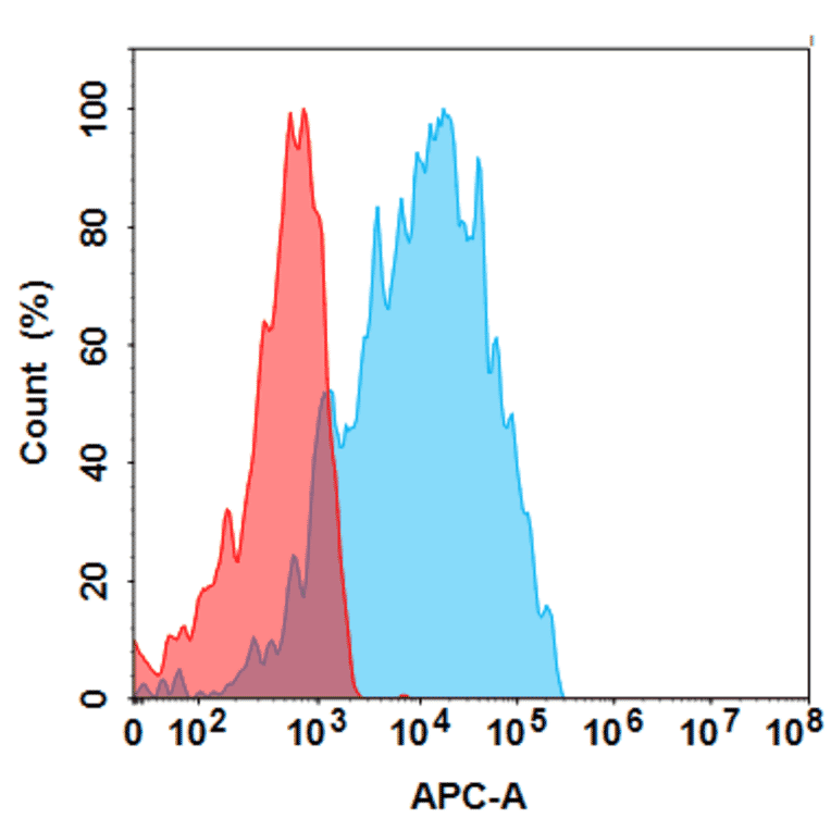 Flow Cytometry - Chongqing Precision Biosimilar - Anti-CEACAM5 Antibody - BSA and Azide free (A324665) - Antibodies.com