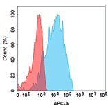 Flow Cytometry - Chongqing Precision Biosimilar - Anti-CEACAM5 Antibody - BSA and Azide free (A324665) - Antibodies.com