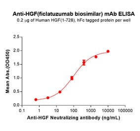 ELISA - Ficlatuzumab Biosimilar - Anti-HGF Antibody - BSA and Azide free (A324666) - Antibodies.com