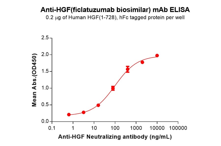 ELISA - Ficlatuzumab Biosimilar - Anti-HGF Antibody - BSA and Azide free (A324666) - Antibodies.com