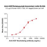 ELISA - Ficlatuzumab Biosimilar - Anti-HGF Antibody - BSA and Azide free (A324666) - Antibodies.com