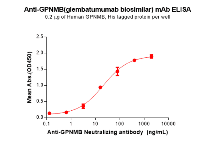 ELISA - Glembatumumab Biosimilar - Anti-GPNMB Antibody - BSA and Azide free (A324667) - Antibodies.com