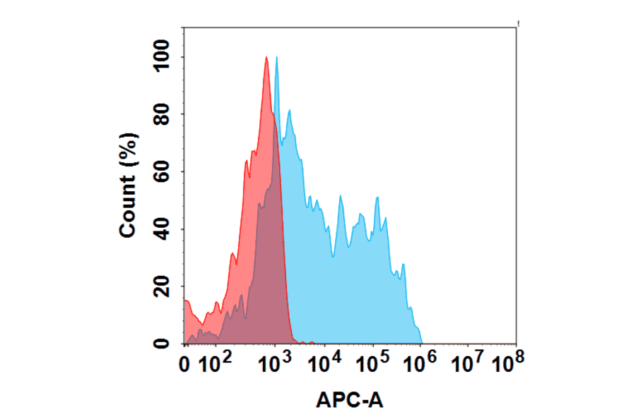 Flow Cytometry - Glembatumumab Biosimilar - Anti-GPNMB Antibody - BSA and Azide free (A324667) - Antibodies.com