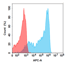 Flow Cytometry - Golimumab Biosimilar - Anti-TNF alpha Antibody - BSA and Azide free (A324668) - Antibodies.com