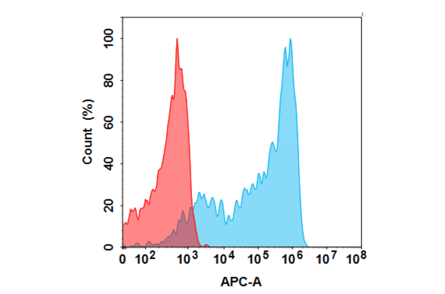 Flow Cytometry - Golimumab Biosimilar - Anti-TNF alpha Antibody - BSA and Azide free (A324668) - Antibodies.com