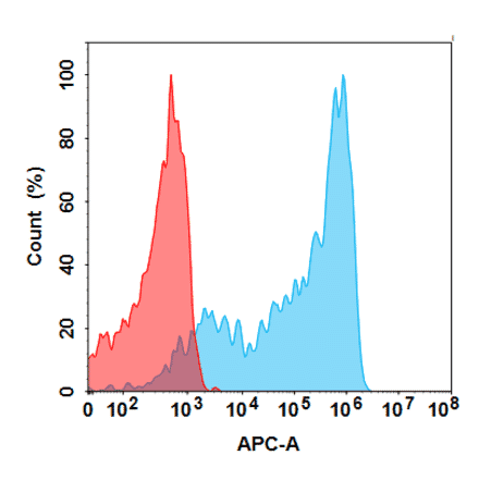 Flow Cytometry - Golimumab Biosimilar - Anti-TNF alpha Antibody - BSA and Azide free (A324668) - Antibodies.com