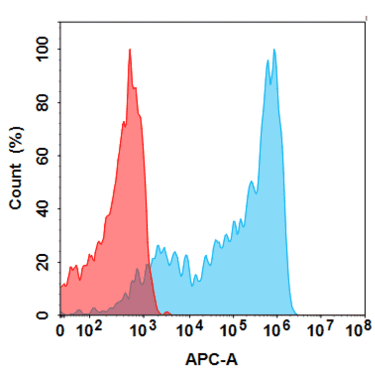 Flow Cytometry - Golimumab Biosimilar - Anti-TNF alpha Antibody - BSA and Azide free (A324668) - Antibodies.com