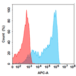 Flow Cytometry - Golimumab Biosimilar - Anti-TNF alpha Antibody - BSA and Azide free (A324668) - Antibodies.com