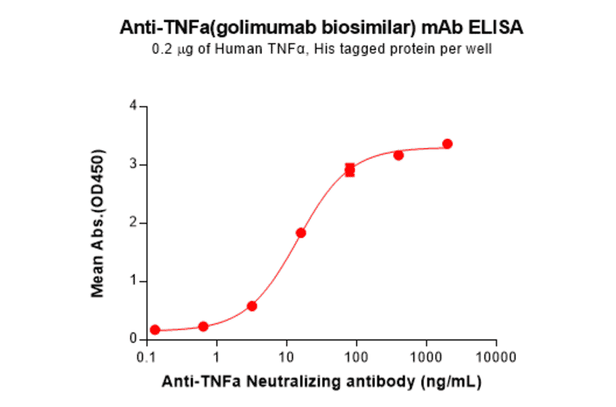 ELISA - Golimumab Biosimilar - Anti-TNF alpha Antibody - BSA and Azide free (A324668) - Antibodies.com