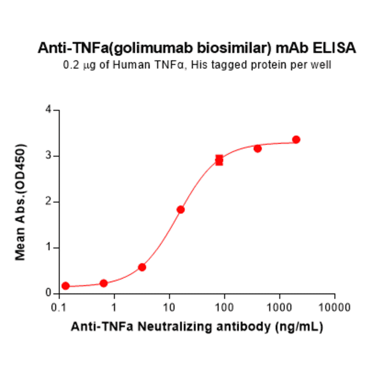 ELISA - Golimumab Biosimilar - Anti-TNF alpha Antibody - BSA and Azide free (A324668) - Antibodies.com